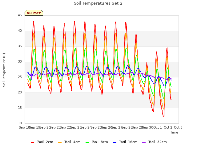 plot of Soil Temperatures Set 2