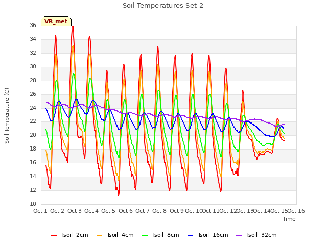 plot of Soil Temperatures Set 2