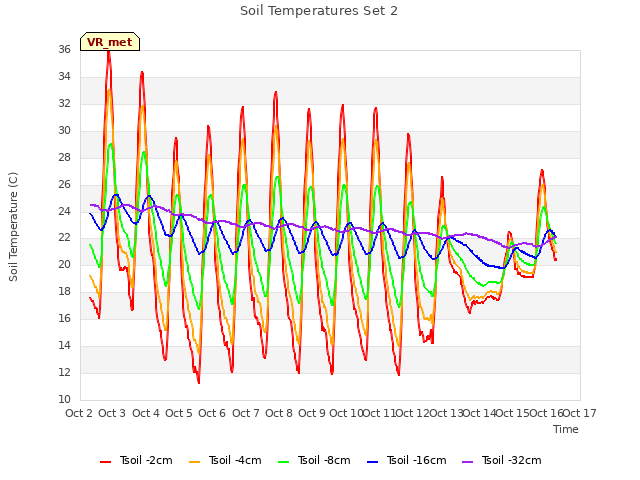 plot of Soil Temperatures Set 2