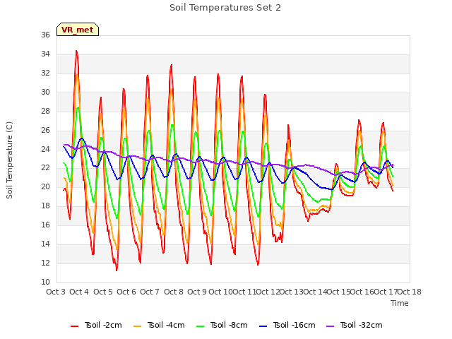 plot of Soil Temperatures Set 2