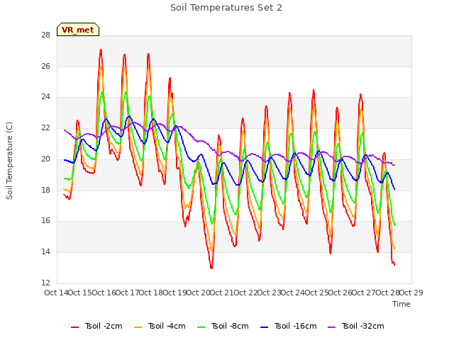 plot of Soil Temperatures Set 2