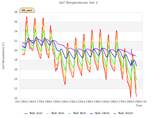 plot of Soil Temperatures Set 2