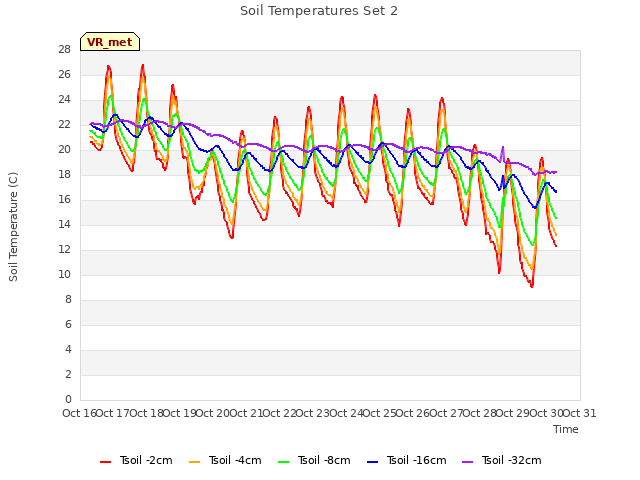 plot of Soil Temperatures Set 2