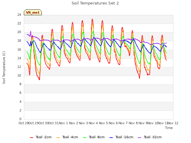 plot of Soil Temperatures Set 2