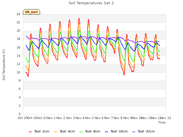 plot of Soil Temperatures Set 2