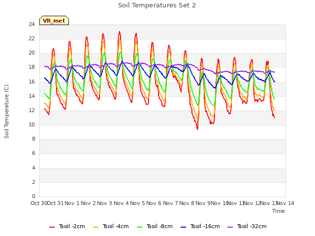 plot of Soil Temperatures Set 2