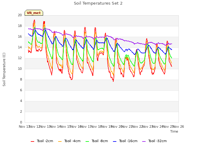 plot of Soil Temperatures Set 2