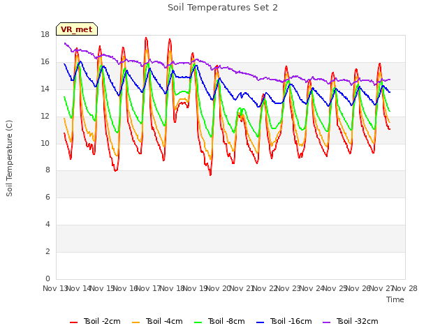 plot of Soil Temperatures Set 2