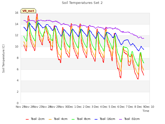 plot of Soil Temperatures Set 2