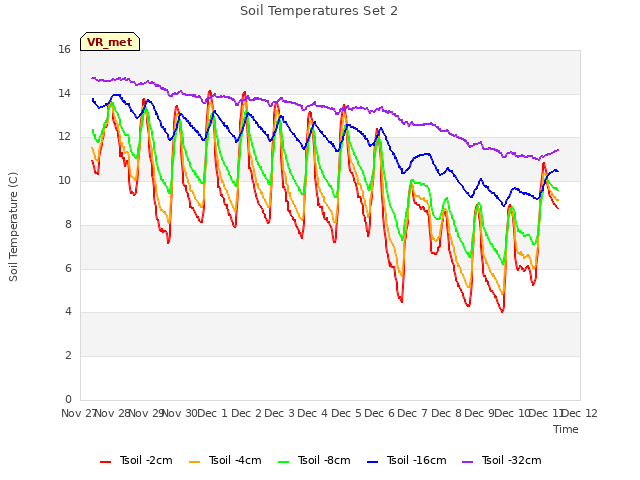 plot of Soil Temperatures Set 2