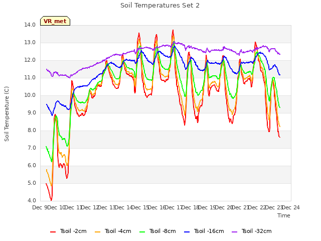 plot of Soil Temperatures Set 2