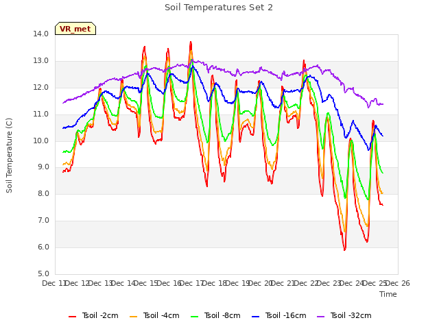 plot of Soil Temperatures Set 2