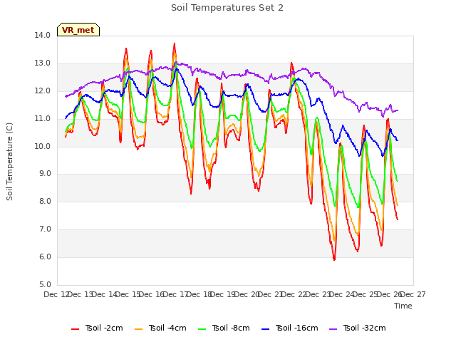 plot of Soil Temperatures Set 2