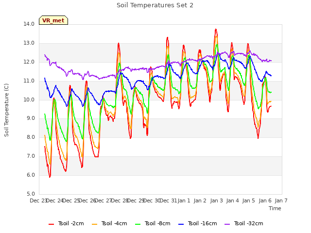 plot of Soil Temperatures Set 2