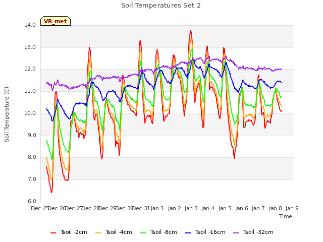 plot of Soil Temperatures Set 2