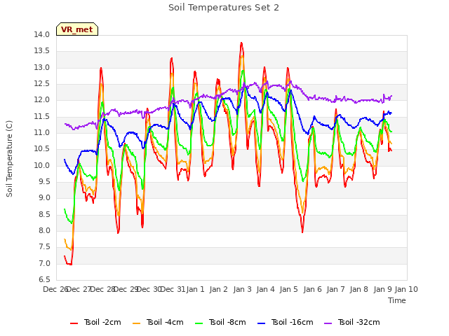 plot of Soil Temperatures Set 2