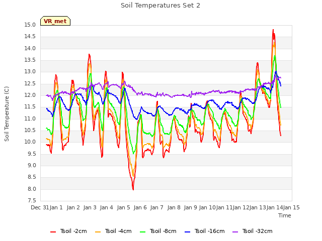 plot of Soil Temperatures Set 2