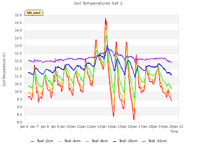 plot of Soil Temperatures Set 2