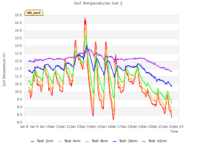 plot of Soil Temperatures Set 2