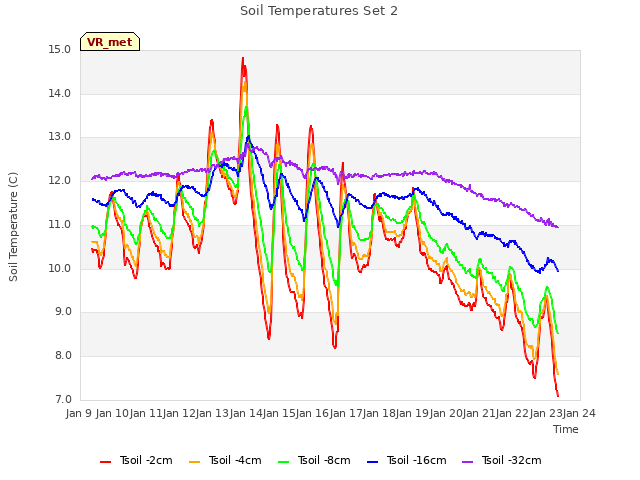 plot of Soil Temperatures Set 2