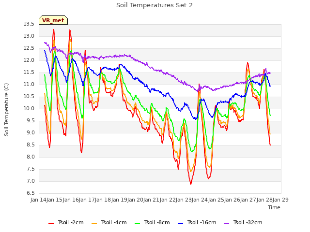 plot of Soil Temperatures Set 2