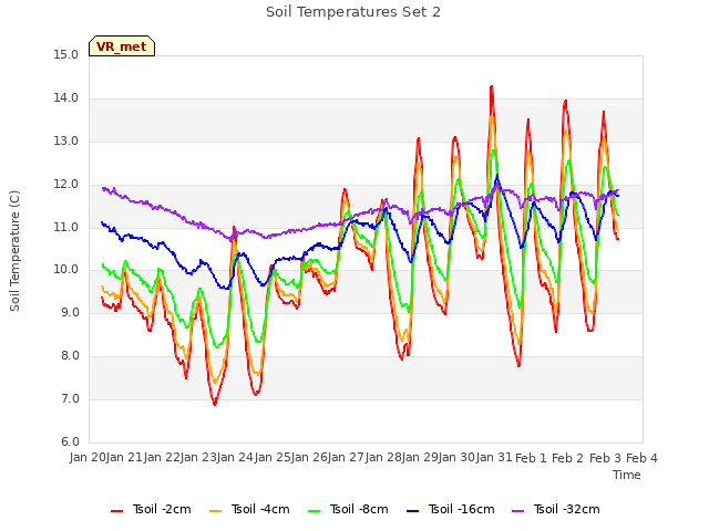 plot of Soil Temperatures Set 2