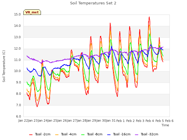 plot of Soil Temperatures Set 2