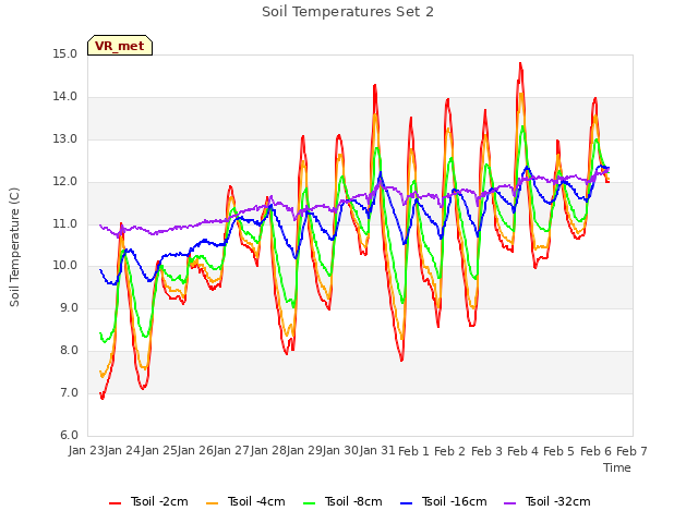 plot of Soil Temperatures Set 2