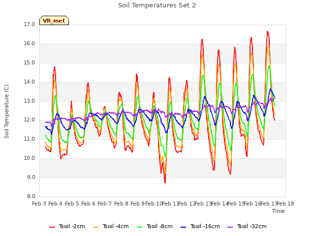 plot of Soil Temperatures Set 2