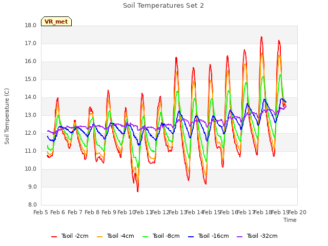 plot of Soil Temperatures Set 2