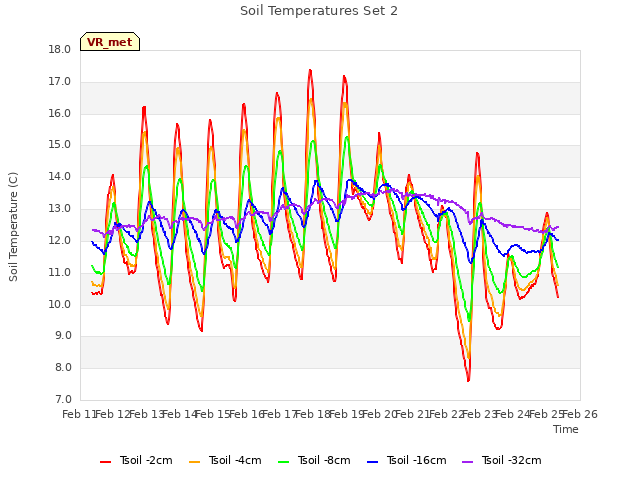 plot of Soil Temperatures Set 2