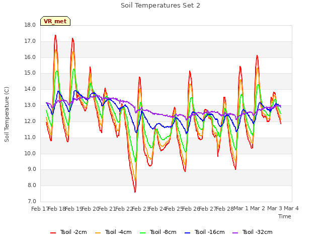 plot of Soil Temperatures Set 2