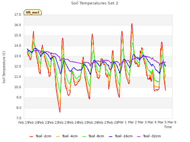 plot of Soil Temperatures Set 2