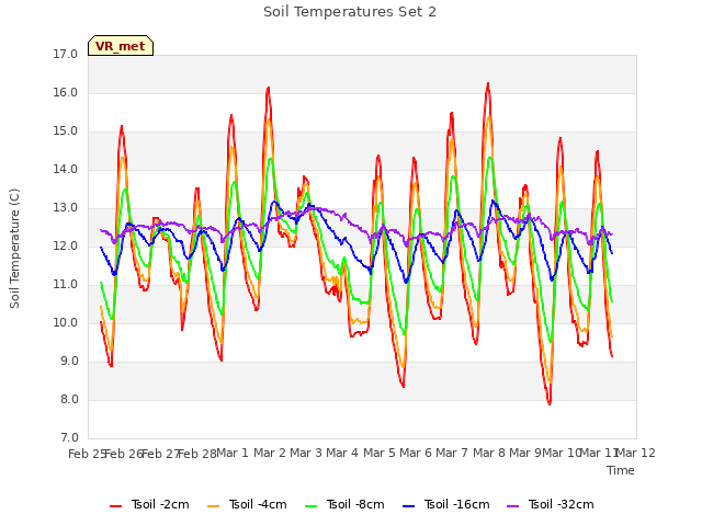 plot of Soil Temperatures Set 2