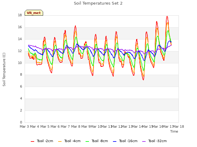 plot of Soil Temperatures Set 2