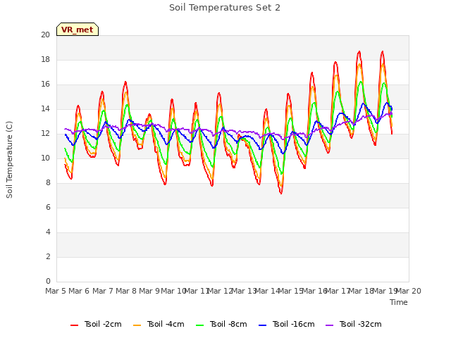 plot of Soil Temperatures Set 2