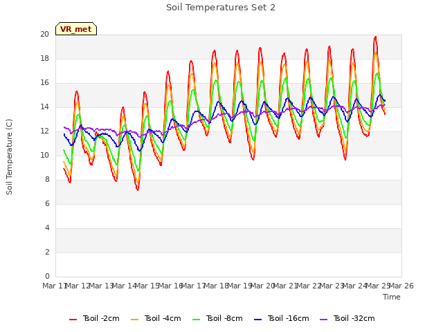 plot of Soil Temperatures Set 2