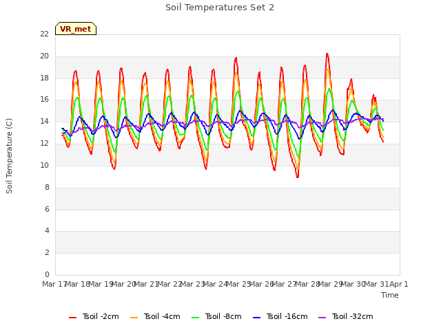 plot of Soil Temperatures Set 2