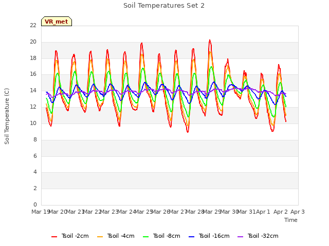 plot of Soil Temperatures Set 2