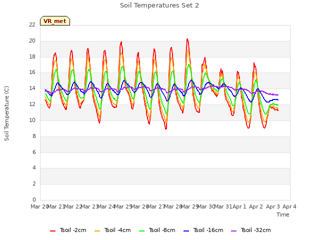 plot of Soil Temperatures Set 2