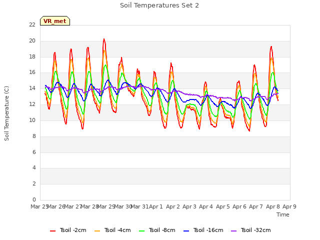 plot of Soil Temperatures Set 2