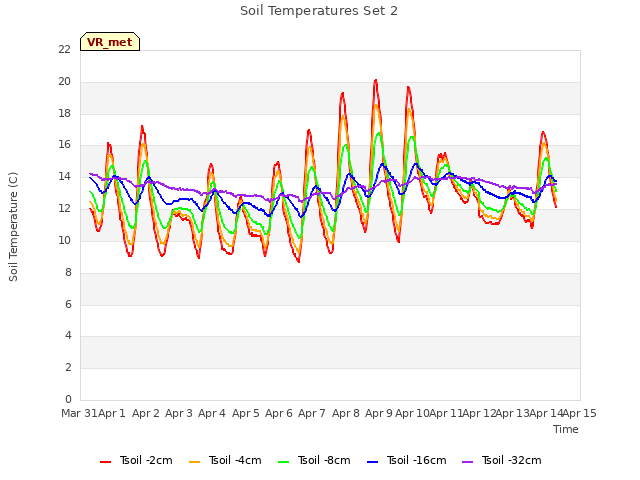 plot of Soil Temperatures Set 2