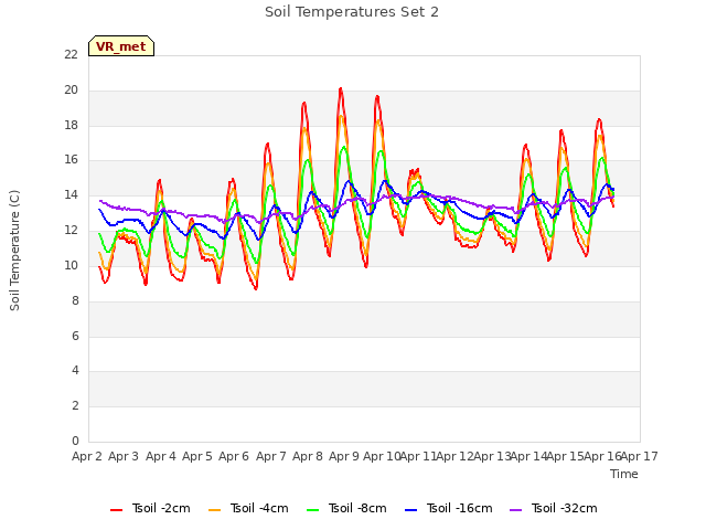 plot of Soil Temperatures Set 2