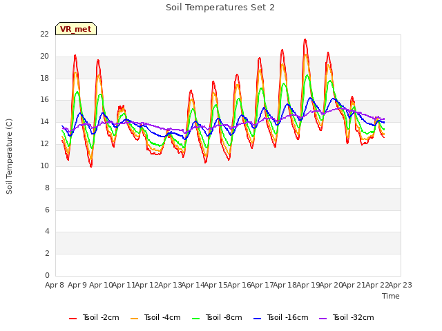 plot of Soil Temperatures Set 2