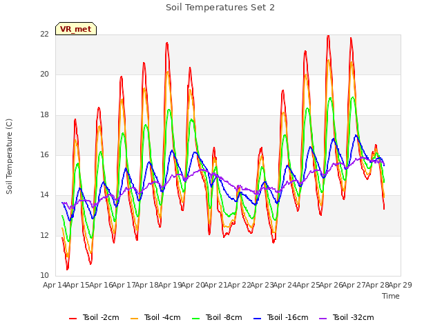 plot of Soil Temperatures Set 2