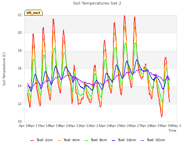 plot of Soil Temperatures Set 2