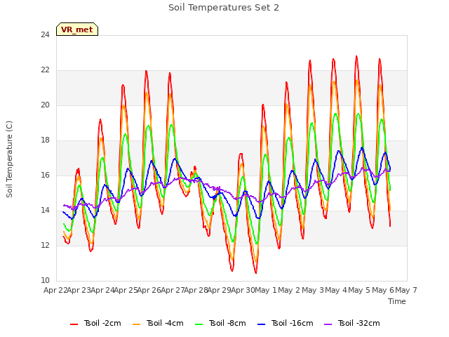 plot of Soil Temperatures Set 2