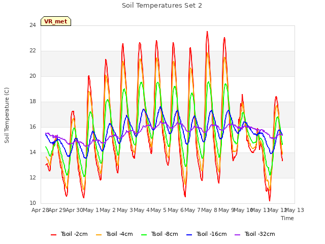 plot of Soil Temperatures Set 2