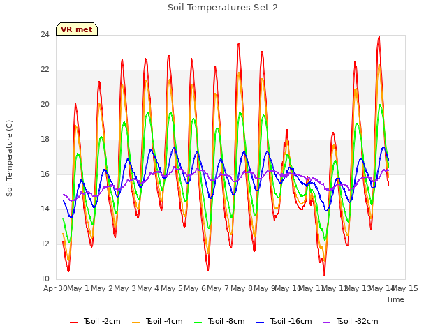 plot of Soil Temperatures Set 2