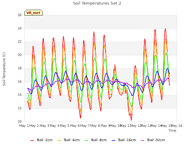 plot of Soil Temperatures Set 2